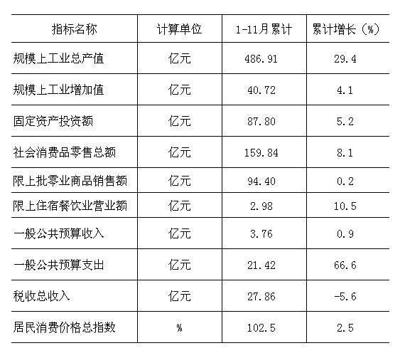 2019年1-11月湘桥区主要经济指标.png