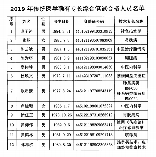 潮州市湘桥区关于2019年度确有专长综合理论测试成绩合格人员的公示